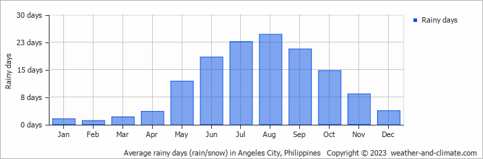 Average monthly rainy days in Angeles City, Philippines