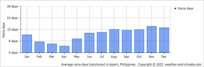 Average monthly rainy days in Aparri, Philippines