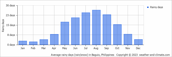 Average monthly rainy days in Baguio, Philippines