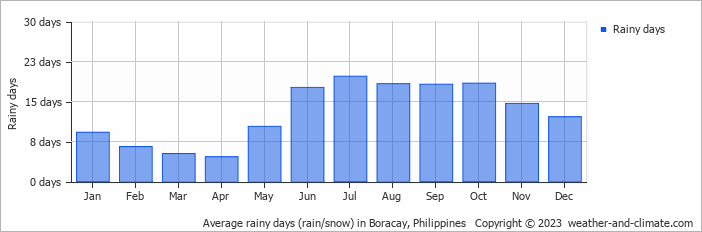 Average monthly rainy days in Boracay, Philippines