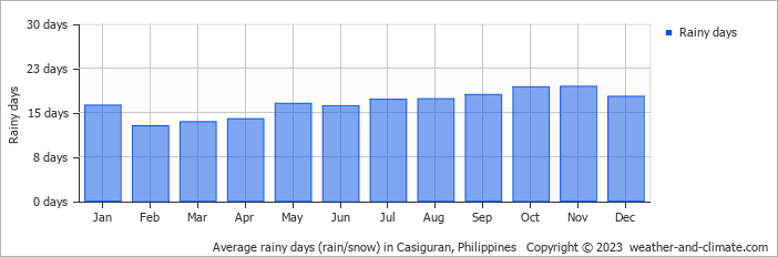Average monthly rainy days in Casiguran, Philippines