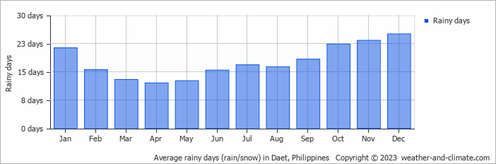 Average monthly rainy days in Daet, Philippines