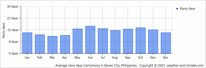 Average rainy days (rain/snow) in Davao, Philippines   Copyright © 2013 www.weather-and-climate.com  