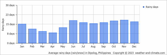 Average monthly rainy days in Dipolog, Philippines