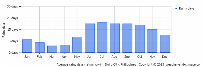 Average monthly rainy days in Iloilo City, Philippines