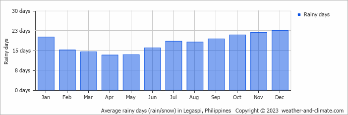 Average monthly rainy days in Legaspi, Philippines