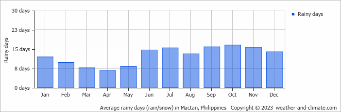 Average monthly rainy days in Mactan, Philippines
