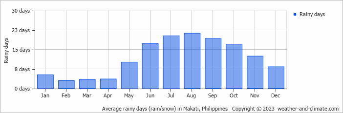 Average monthly rainy days in Makati, Philippines