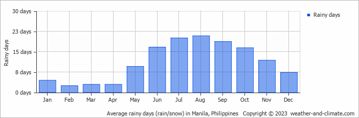 Average monthly rainy days in Manila, 