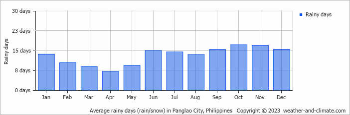 Average monthly rainy days in Panglao City, Philippines