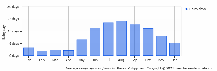Average monthly rainy days in Pasay, Philippines