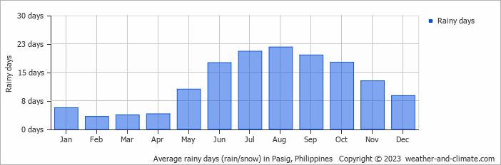 Average monthly rainy days in Pasig, Philippines