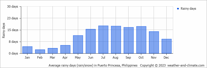Average monthly rainy days in Puerto Princesa, Philippines
