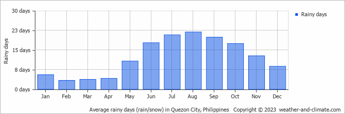 Average monthly rainy days in Quezon City, Philippines