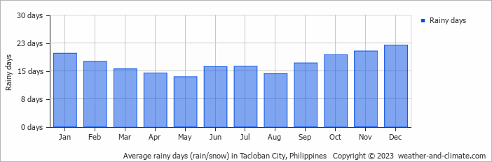 Average monthly rainy days in Tacloban City, Philippines
