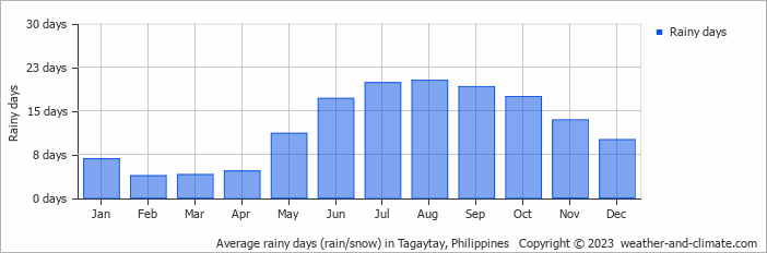 Average monthly rainy days in Tagaytay, Philippines