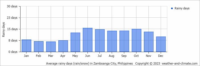 Average monthly rainy days in Zamboanga City, Philippines