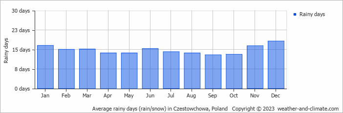 Average monthly rainy days in Czestowchowa, Poland