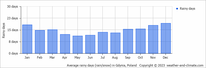 Average monthly rainy days in Gdynia, Poland