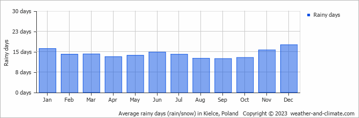 Average monthly rainy days in Kielce, Poland