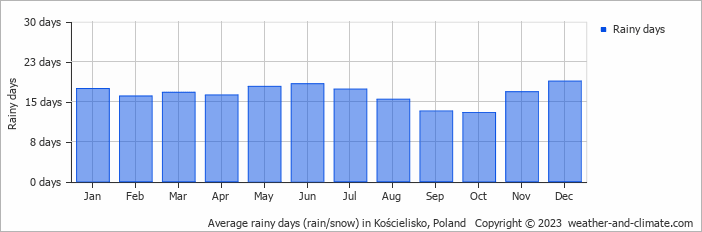 Average monthly rainy days in Kościelisko, Poland