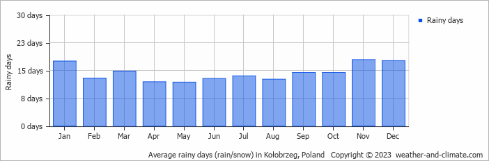 Average monthly rainy days in Kołobrzeg, Poland