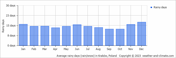 Average monthly rainy days in Kraków, Poland