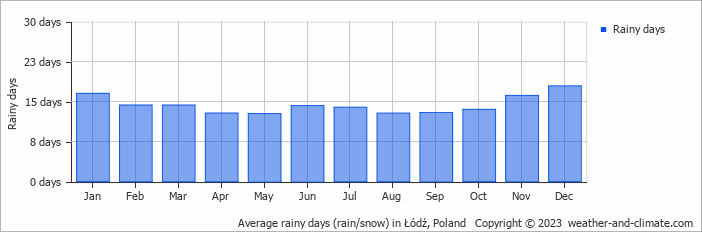 Average monthly rainy days in Łódź, Poland