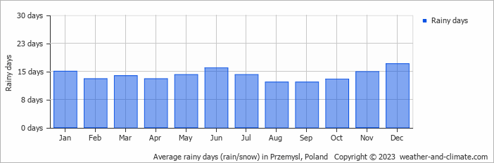 Average monthly rainy days in Przemysl, Poland
