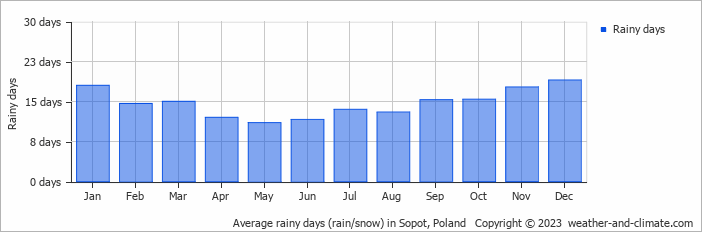 Average monthly rainy days in Sopot, Poland