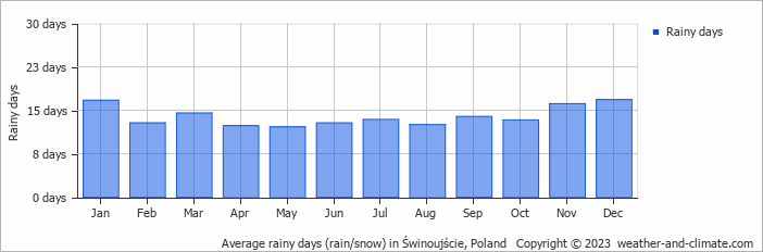 Average monthly rainy days in Świnoujście, Poland