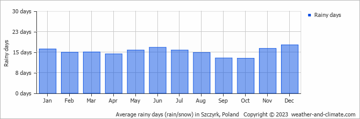 Average monthly rainy days in Szczyrk, Poland