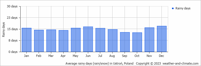 Average monthly rainy days in Ustroń, Poland