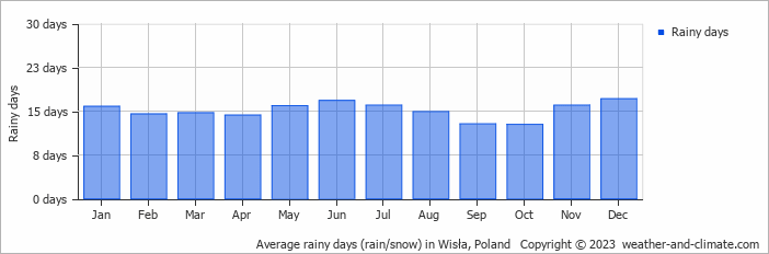 Average monthly rainy days in Wisła, Poland