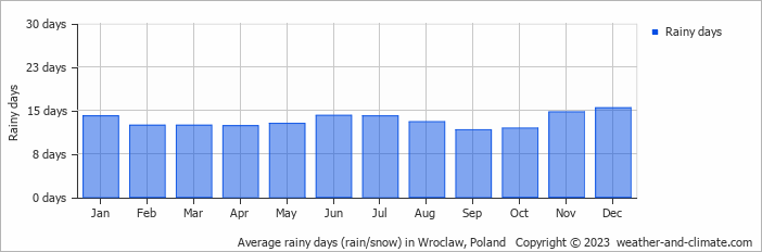Average monthly rainy days in Wroclaw, Poland