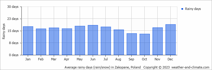 Average monthly rainy days in Zakopane, Poland
