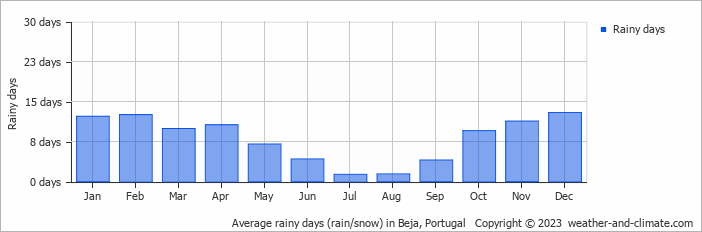 Average monthly rainy days in Beja, Portugal