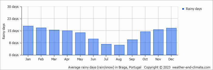 Average monthly rainy days in Braga, Portugal