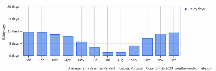 Average monthly rainy days in Lisboa, Portugal