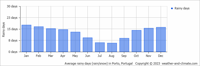 Average monthly rainy days in Porto, Portugal