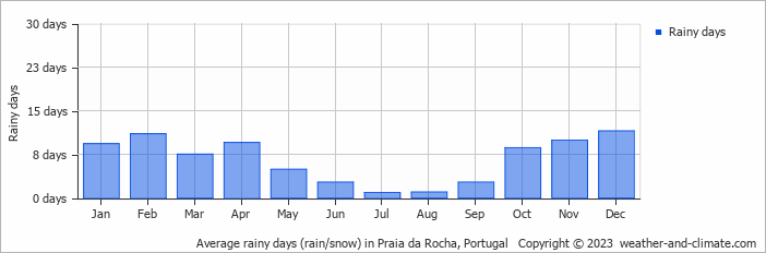 Average monthly rainy days in Praia da Rocha, Portugal
