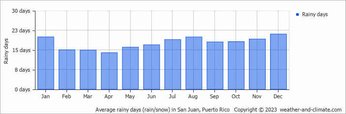 Average monthly rainy days in San Juan, Puerto Rico