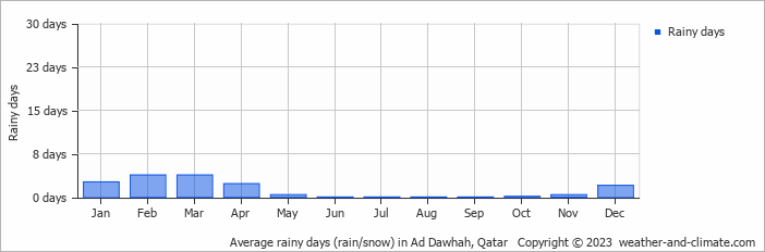 Average monthly rainy days in Ad Dawhah, Qatar