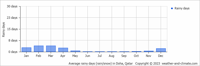Average monthly rainy days in Doha, Qatar