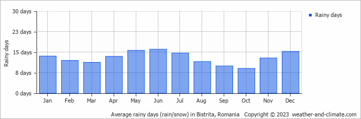 Average monthly rainy days in Bistrita, Romania