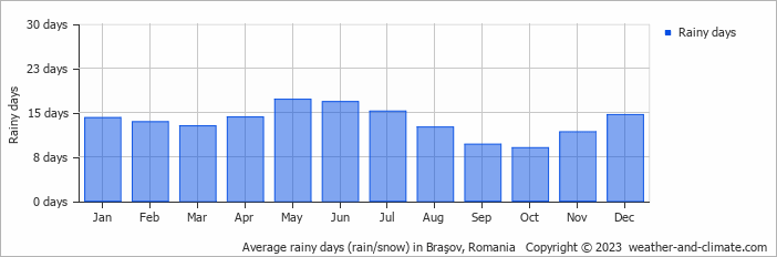 Average monthly rainy days in Braşov, Romania