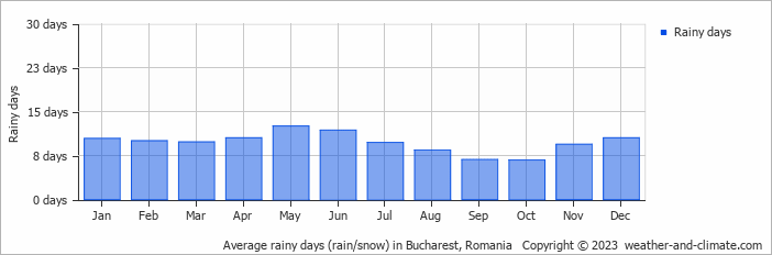 Average monthly rainy days in Bucharest, Romania