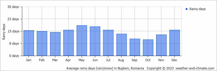 Average monthly rainy days in Buşteni, Romania