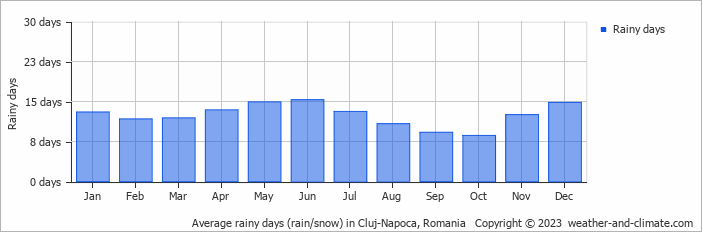Average monthly rainy days in Cluj-Napoca, Romania