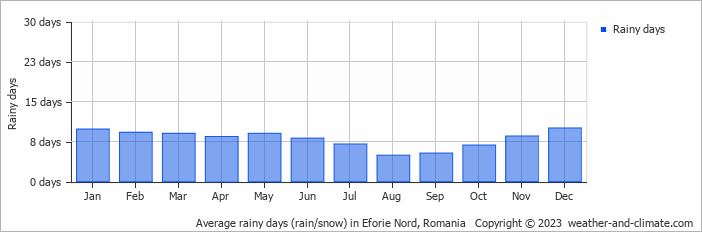 Average monthly rainy days in Eforie Nord, Romania